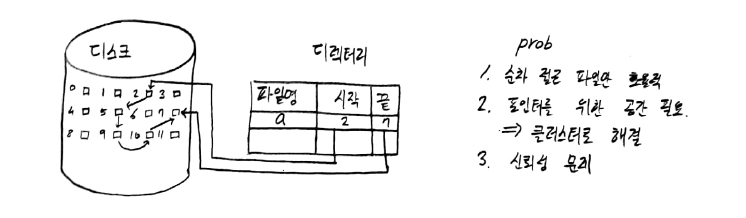 디스크 연결 할당 개념도